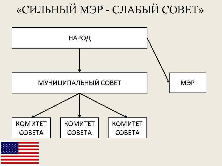  «СИЛЬНЫЙ МЭР - СЛАБЫЙ СОВЕТ» НАРОД МУНИЦИПАЛЬНЫЙ СОВЕТ КОМИТЕТ СОВЕТА МЭР 