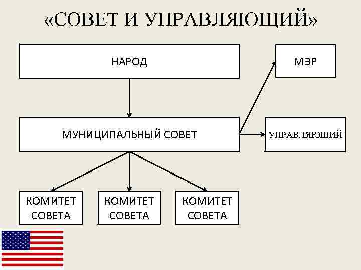  «СОВЕТ И УПРАВЛЯЮЩИЙ» НАРОД МЭР МУНИЦИПАЛЬНЫЙ СОВЕТ УПРАВЛЯЮЩИЙ КОМИТЕТ СОВЕТА 