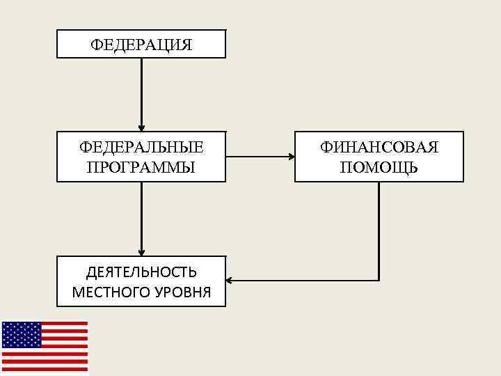 ФЕДЕРАЦИЯ ФЕДЕРАЛЬНЫЕ ПРОГРАММЫ ДЕЯТЕЛЬНОСТЬ МЕСТНОГО УРОВНЯ ФИНАНСОВАЯ ПОМОЩЬ 