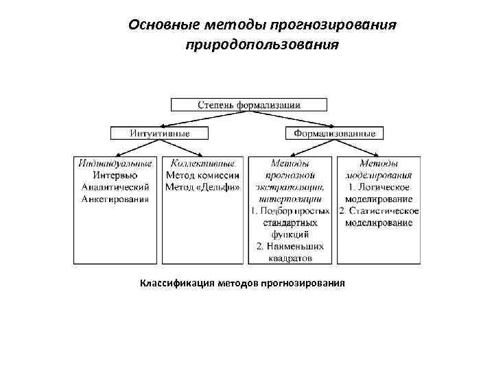 Основные методы прогнозирования природопользования Классификация методов прогнозирования 