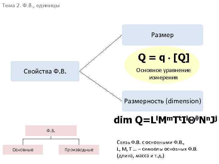 Тема 2. Ф. В. , единицы Размер Q = q [ Q] Свойства Ф.