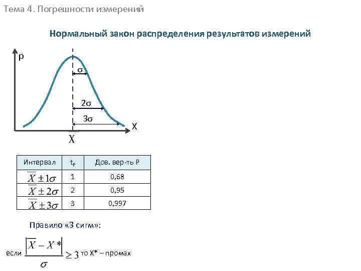 Тема 4. Погрешности измерений Нормальный закон распределения результатов измерений p 2 3 Интервал Х