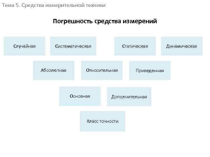 Тема 5. Средства измерительной техники Погрешность средства измерений Случайная Систематическая Абсолютная Статическая Относительная Основная