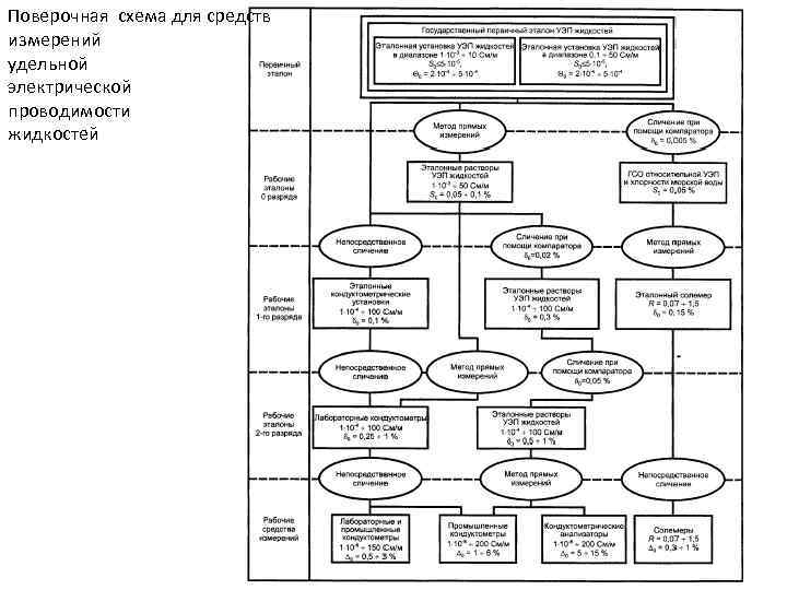 Поверочная схема для средств измерений удельной электрической проводимости жидкостей 