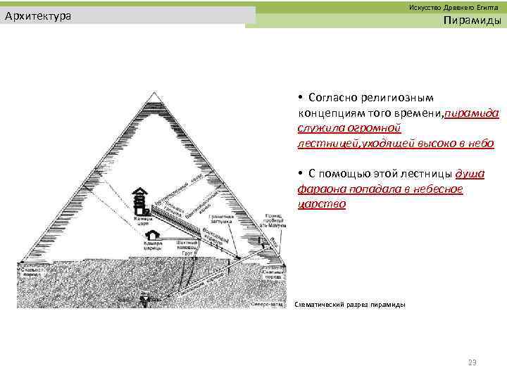  Искусство Древнего Египта Архитектура Пирамиды • Согласно религиозным концепциям того времени, пирамида служила