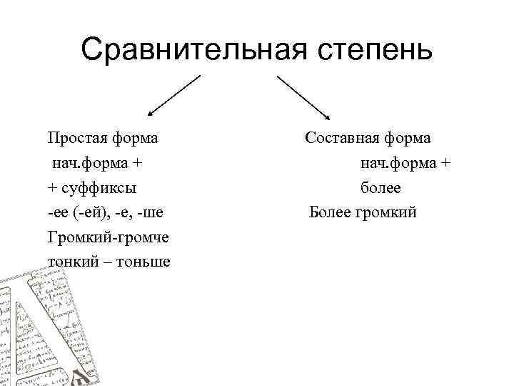 Сравнительная степень Простая форма нач. форма + + суффиксы -ее (-ей), -е, -ше Громкий-громче