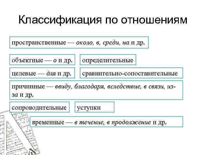 Классификация по отношениям пространственные — около, в, среди, на и др. около, в, среди,