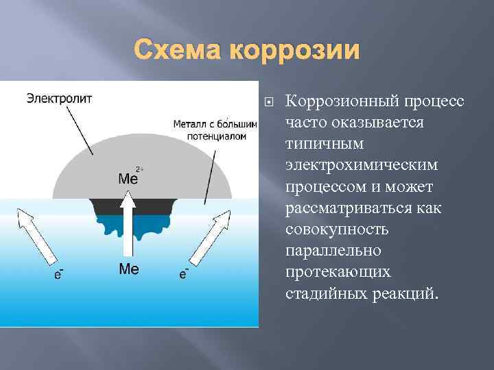 Схема коррозийного процесса