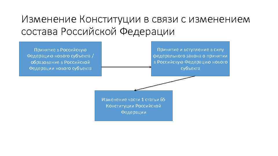 Изменение Конституции в связи с изменением состава Российской Федерации Принятие в Российскую Федерацию нового