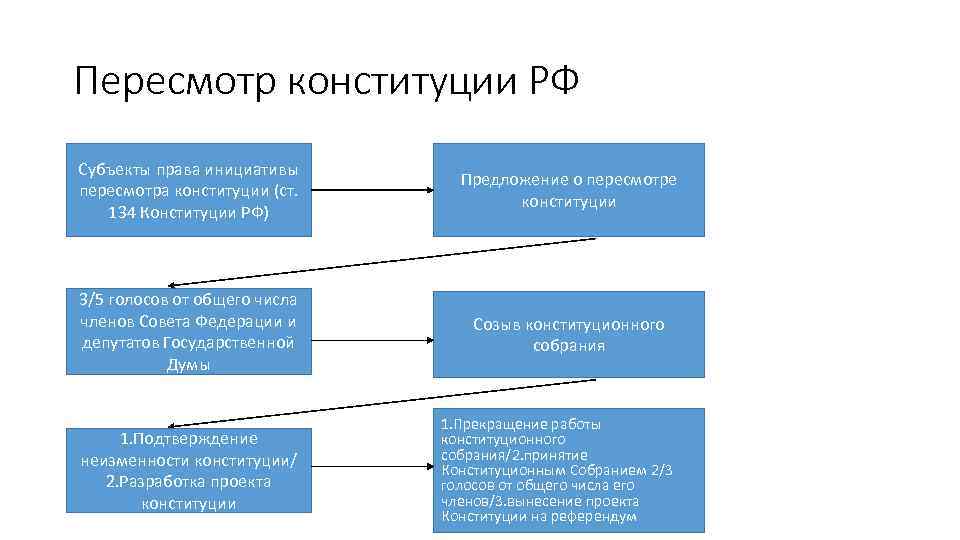 Пересмотр Конституции схема. Порядок изменения Конституции РФ схема. Пересмотр конституции это