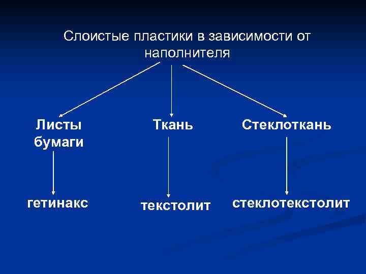 Слоистые пластики в зависимости от наполнителя Листы бумаги Ткань гетинакс текстолит Стеклоткань стеклотекстолит 