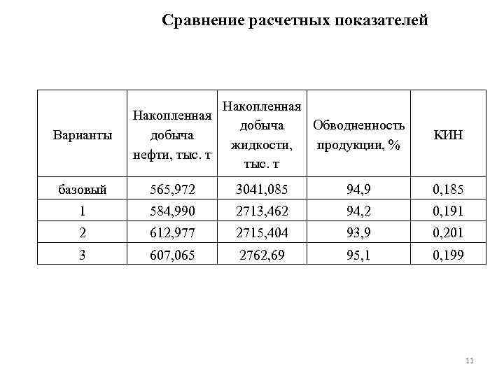 Сравнение расчетных показателей Накопленная добыча Обводненность жидкости, продукции, % тыс. т Варианты Накопленная добыча