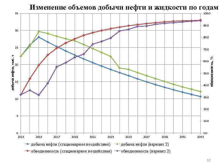 Изменение объемов добычи нефти и жидкости по годам 35 100. 0 90. 0 30