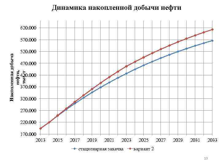 Динамика накопленной добычи нефти 620. 000 570. 000 Накопленная добыча нефти, тыс. т 520.