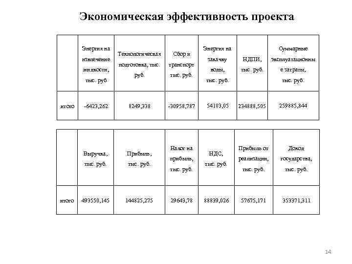 Экономическая эффективность проекта Энергия на Технологическая Сбор и подготовка, тыс. транспорт руб. тыс. руб.