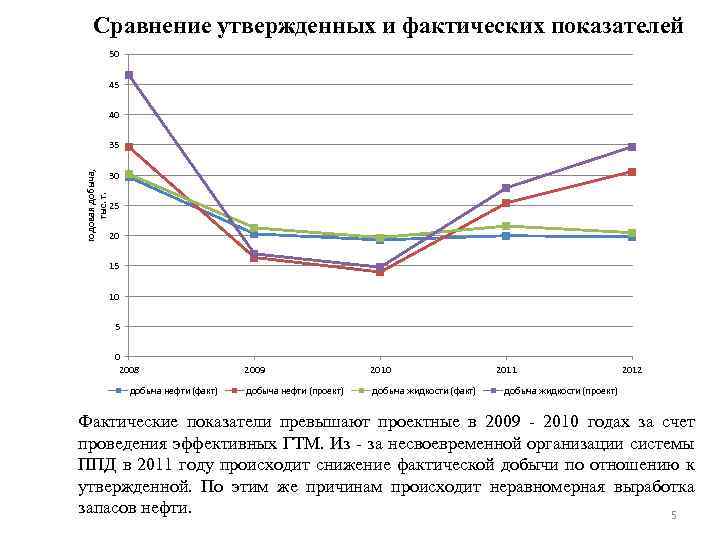 Сравнение утвержденных и фактических показателей 50 45 40 годовая добыча, тыс. т. 35 30