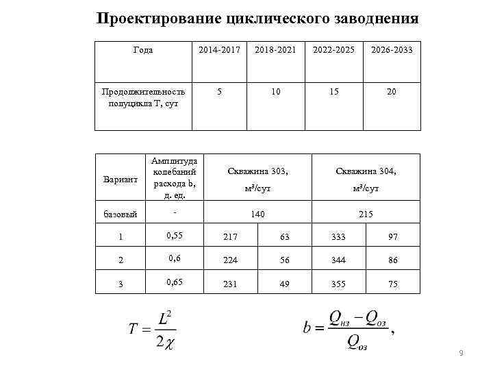 Проектирование циклического заводнения Года 2014 -2017 2018 -2021 2022 -2025 2026 -2033 Продолжительность полуцикла