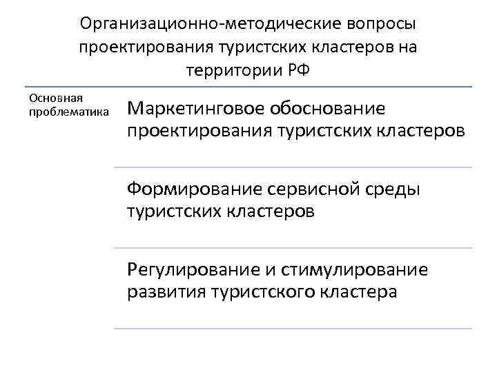 Организационно-методические вопросы проектирования туристских кластеров на территории РФ Основная проблематика Маркетинговое обоснование проектирования туристских