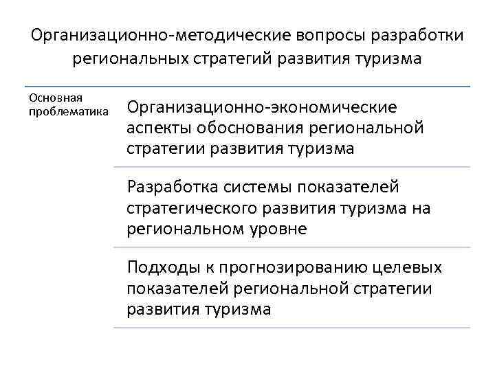 Организационно-методические вопросы разработки региональных стратегий развития туризма Основная проблематика Организационно-экономические аспекты обоснования региональной стратегии