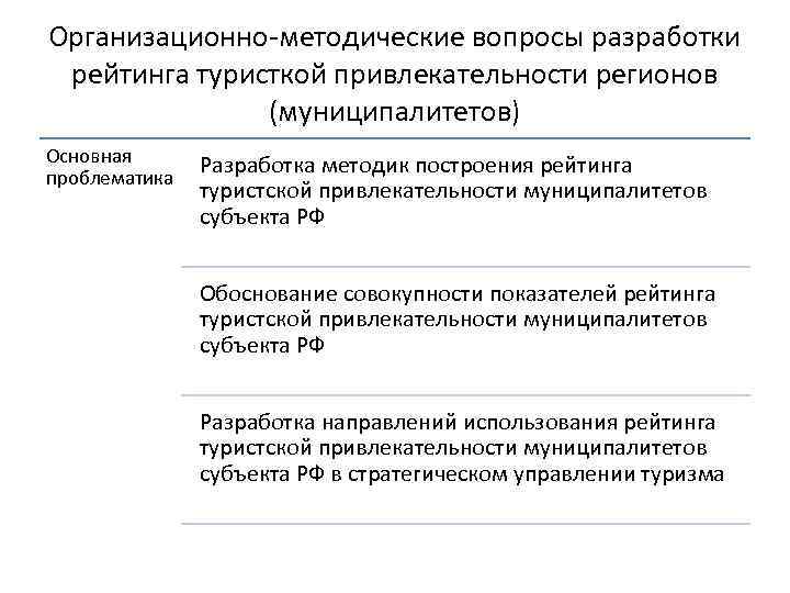 Организационно-методические вопросы разработки рейтинга туристкой привлекательности регионов (муниципалитетов) Основная проблематика Разработка методик построения рейтинга