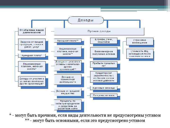 Обычных видов деятельности. Понятие и классификация доходов организации. Доходы организации по основным видам деятельности. Доходы от обычных видов деятельности и Прочие доходы. Доходы предприятия схема.