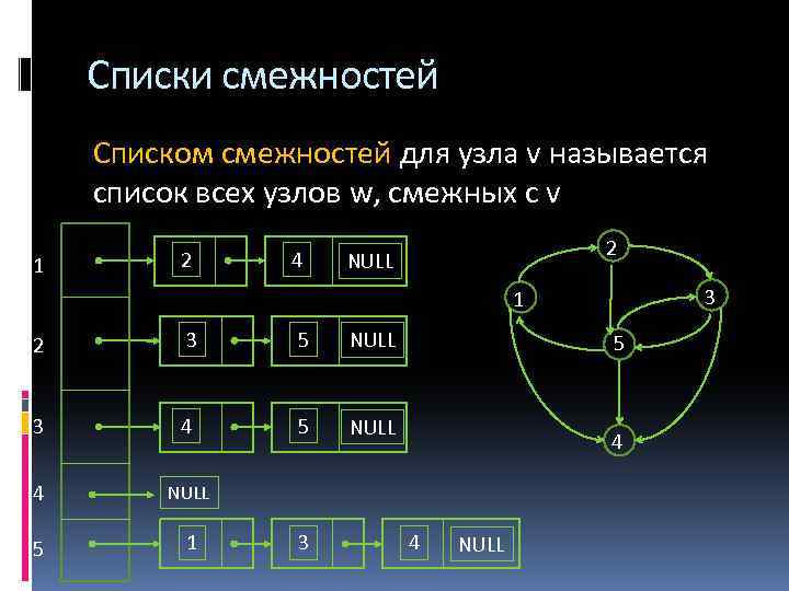 Списки смежностей Списком смежностей для узла v называется список всех узлов w, смежных с