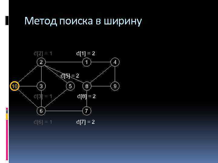 Метод поиска в ширину d[2] = 1 d[1] = 2 2 1 4 8