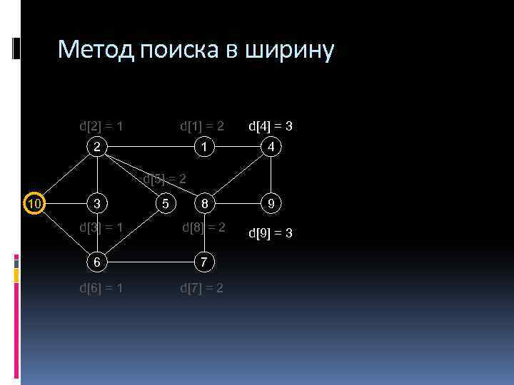 Метод поиска в ширину d[2] = 1 d[1] = 2 d[4] = 3 1