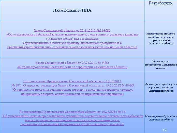 Разработчик Наименование НПА LOGO Закон Сахалинской области от 22. 11. 2011 № 116 -ЗО