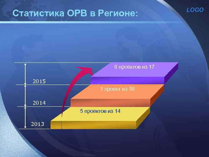 Статистика ОРВ в Регионе: 0 проектов из 17 2015 1 проект из 30 2014