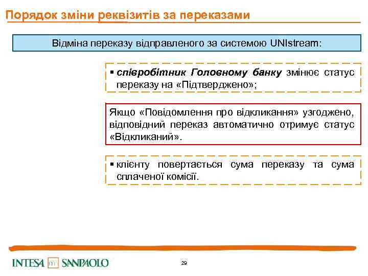 Порядок зміни реквізитів за переказами Відміна переказу відправленого за системою UNIstream: § співробітник Головному