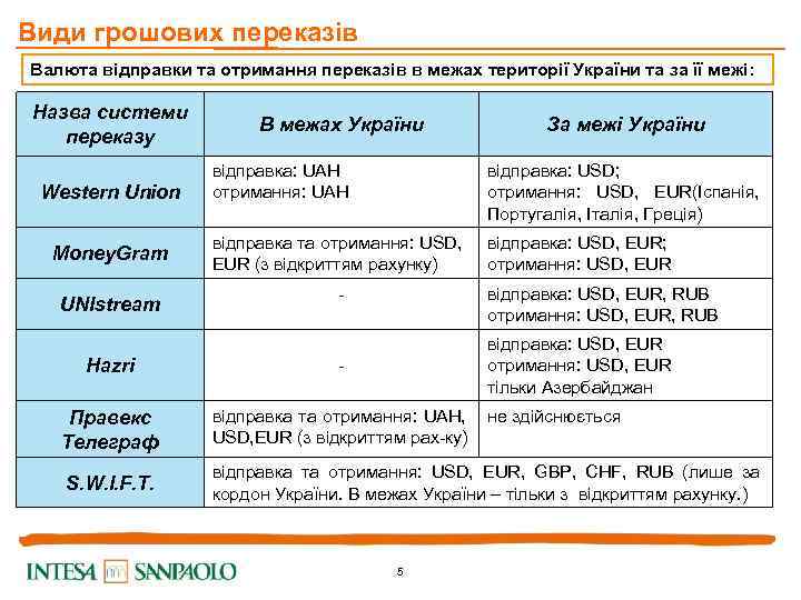 Види грошових переказів Валюта відправки та отримання переказів в межах території України та за