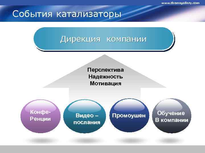 www. themegallery. com События катализаторы Дирекция компании Перспектива Надежность Мотивация Конфе. Ренции Видео –