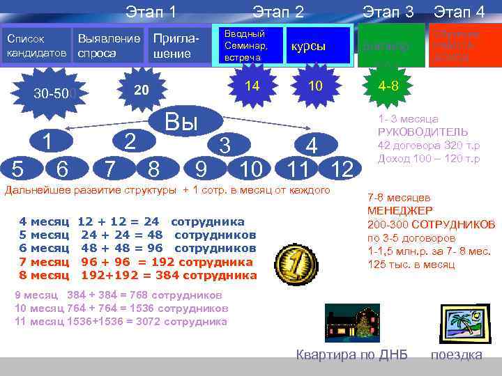 Этап 1 Список кандидатов Приглашение Выявление спроса 1 14 Вы 2 6 Вводный Семинар,