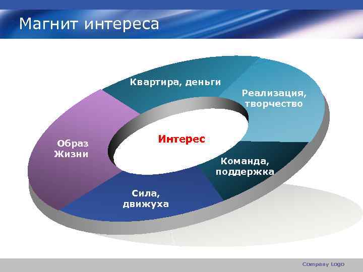 Магнит интереса Квартира, деньги Образ Жизни Реализация, творчество Интерес Команда, поддержка Сила, движуха Company