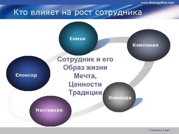 www. themegallery. com Кто влияет на рост сотрудника Семья Компания Спонсор Сотрудник и его