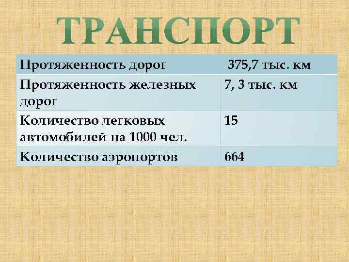 Протяженность дорог Протяженность железных дорог Количество легковых автомобилей на 1000 чел. Количество аэропортов 375,