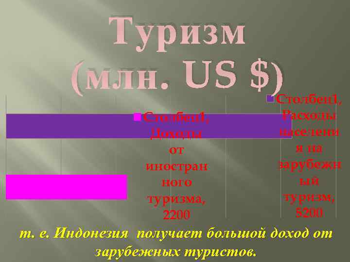 Туризм (млн. US $) Столбец1, Доходы от иностран ного туризма, 2200 Столбец1, Расходы населени