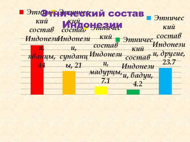 Этнический состав Этничес кий Индонезии кий состав Этничес Индонези кий Этничес состав Индонези состав