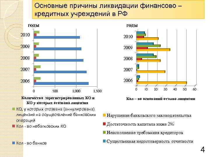 Причины ликвидации. Основные причины закрытия фирмы. Причины ликвидации предприятия. Назовите возможные причины ликвидации предприятия. Причины ликвидации кредитной организации.