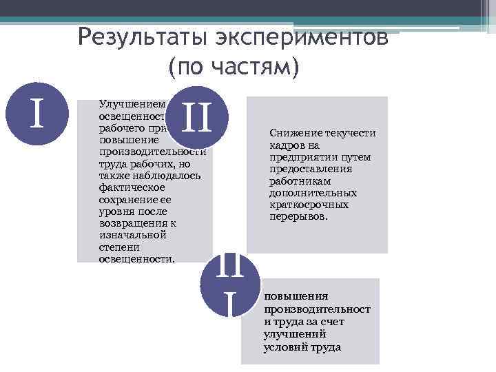 Результаты экспериментов (по частям) I II Улучшением освещенности рабочего привело к повышение производительности труда