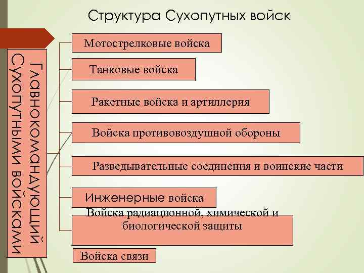 Структура Сухопутных войск Мотострелковые войска Главнокомандующий Сухопутными войсками Танковые войска Ракетные войска и артиллерия