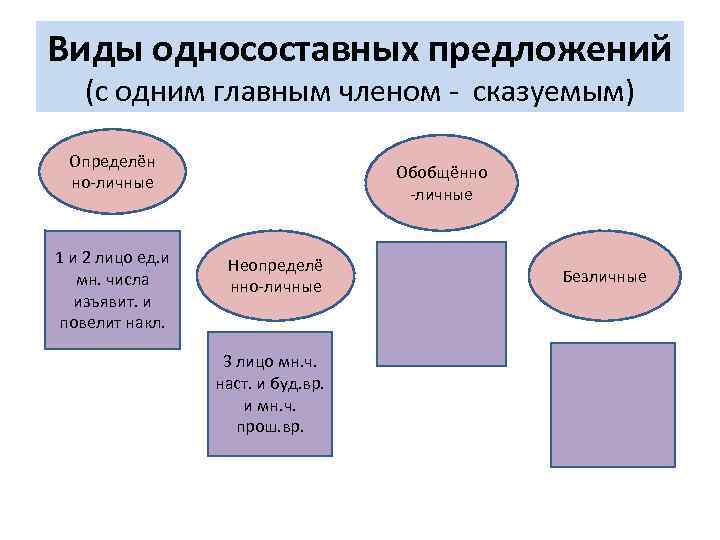 Виды односоставных предложений (с одним главным членом - сказуемым) Определён но-личные 1 и 2