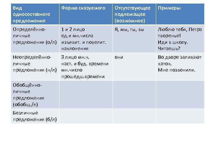 Найдите среди предложений односоставное