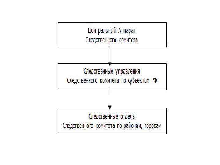 Следственный комитет кому подчиняется рф схема