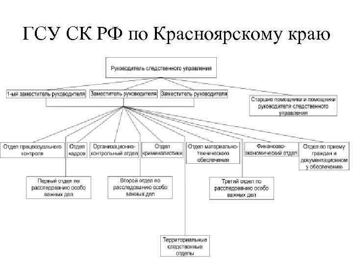 Схему организации управления в краснодарском крае