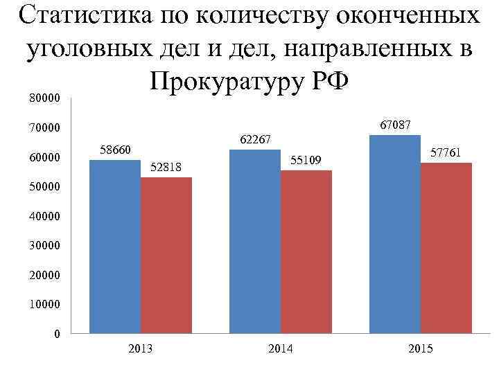 Статистика по количеству оконченных уголовных дел и дел, направленных в Прокуратуру РФ 80000 67087