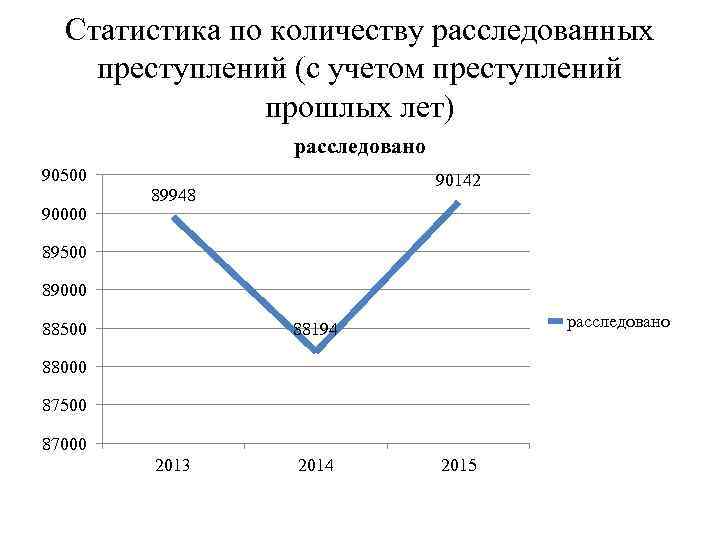 Статистика по количеству расследованных преступлений (с учетом преступлений прошлых лет) расследовано 90500 90000 90142
