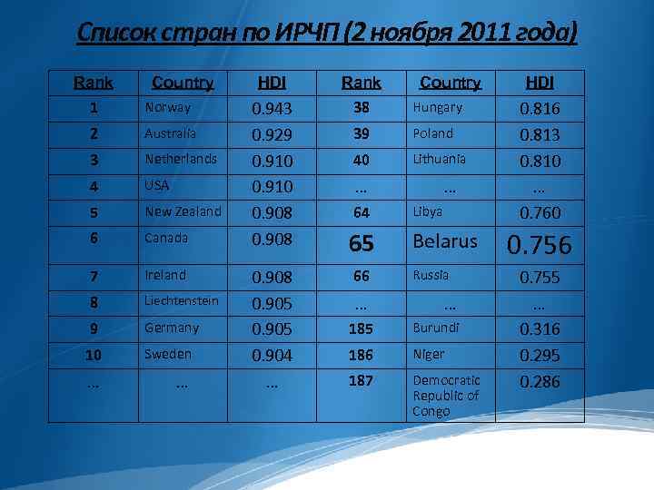 Список стран по ИРЧП (2 ноября 2011 года) Rank Country 1 Norway 2 Australia