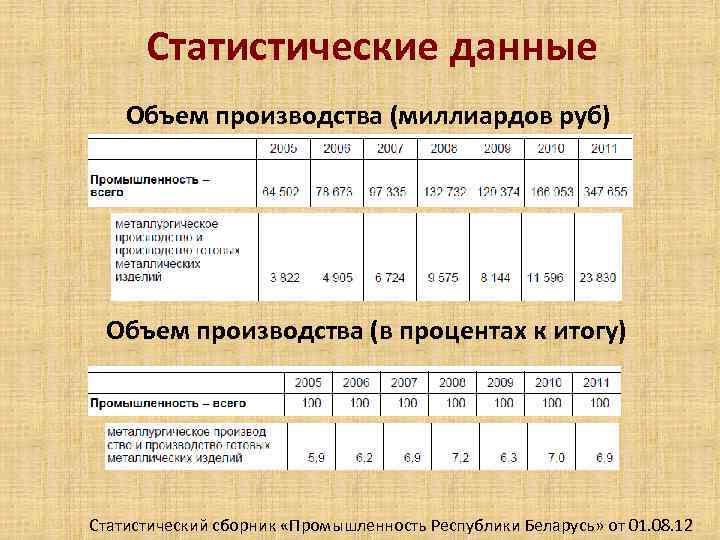 Статистические данные Объем производства (миллиардов руб) Объем производства (в процентах к итогу) Статистический сборник